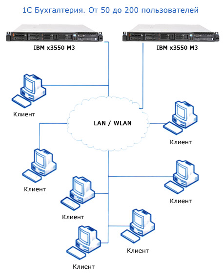 Серверы IBM System x для 1С