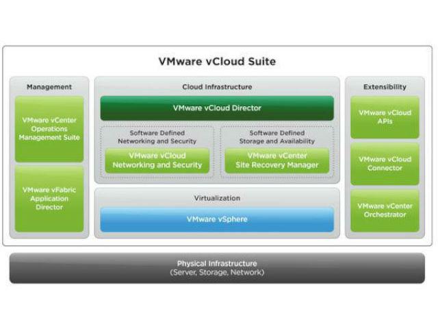 VMware VCloud Suite