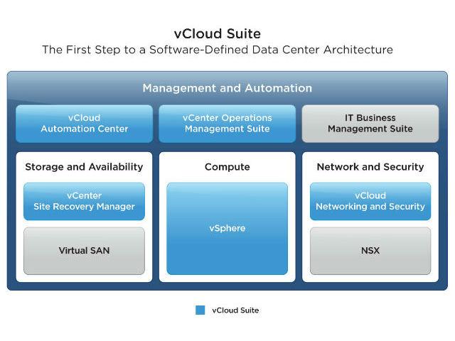 VMware VCloud Suite